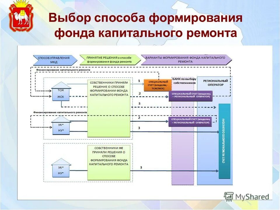 способы формирования капитального ремонта многоквартирного дома. выбрать способ формирования фонда капитального ремонта. способы формирования фонда капитального ремонта. цели и задачи капитального ремонта. способы формирования капитального ремонта многоквартирного дома.