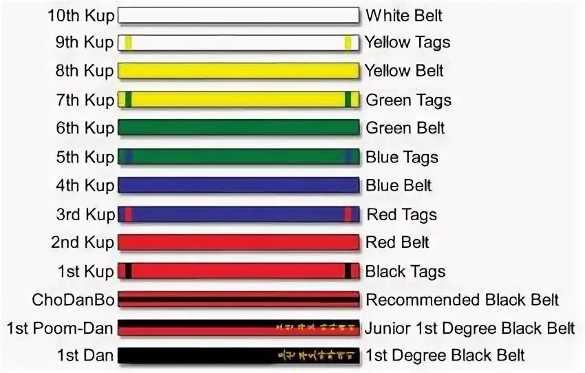 Разряды в тхэквондо. Тхэквондо ВТФ пояса по порядку цвета. Тхэквондо гып цвета пояса. Пояс тхэквондо 9 гып. Цвета поясов тхэквондо ВТФ.