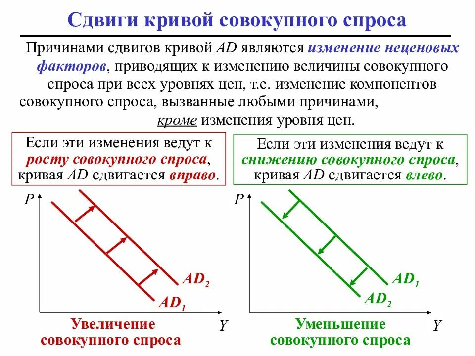 Причины сдвигов Кривой совокупного спроса. Смещение Кривой совокупного спроса влево вызвано. Факторы вызывающие изменение спроса и сдвиг Кривой спроса. Смещение Кривой совокупного спроса вызывает. Смещение кривой спроса вправо