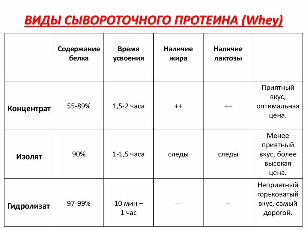 Протеин какие виды. Типы протеинов изолят, концентрат. Скорость усвоения протеина таблица. Типы сывороточного протеина. Таблица приема сывороточного протеина.