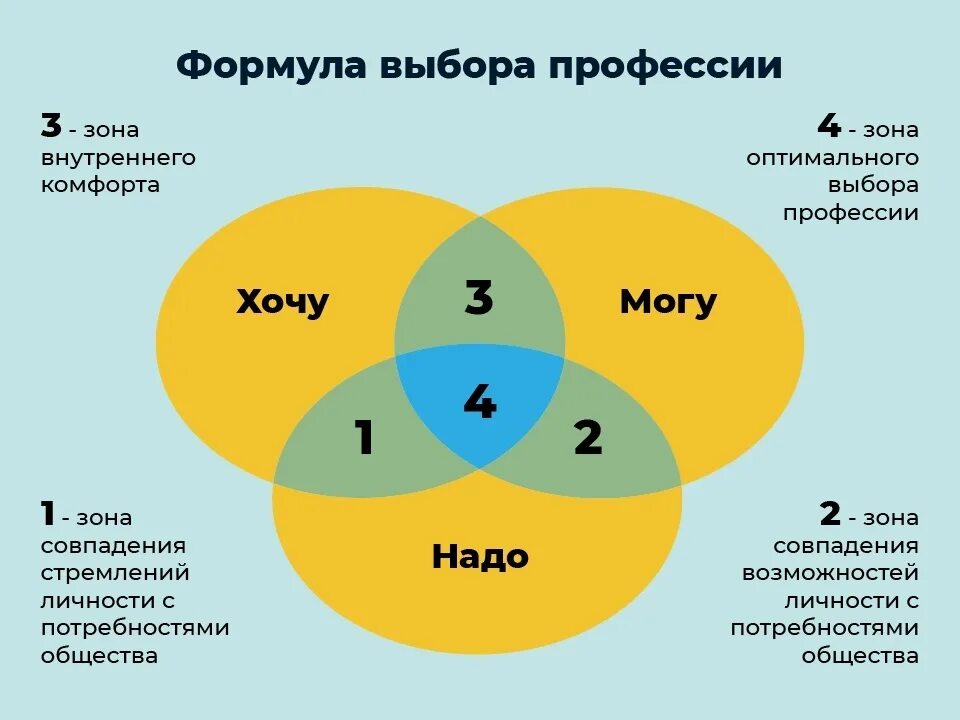 Помочь определиться с выбором. Выбор профессии. Как выбрать профессию. Как правильно выбрать профессию. Критерии выбора профессии.