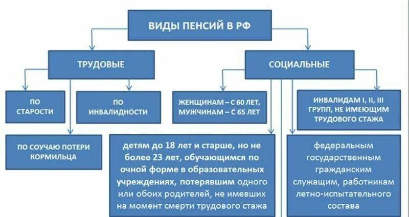 Виды пенсионного обеспечения
