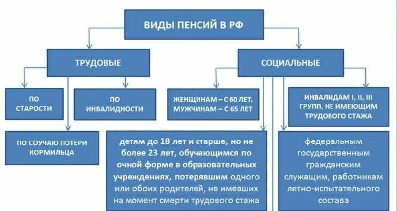 Какие категории относятся к социальной пенсии. Виды пенсий в РФ схема. Виды пенсионных выплат таблица. Виды пенсионного обеспечения в РФ. Виды трудовых пенсий таблица.