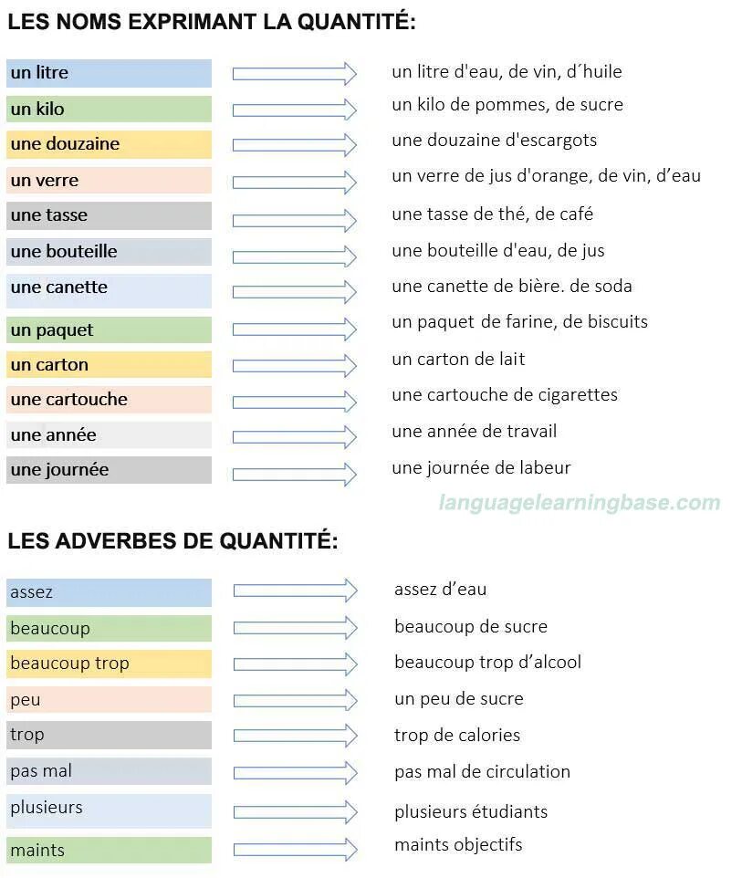 Est peu. Les quantités во французском языке. Les adverbes во французском языке. Peu de beaucoup de assez de во французском упражнениях. Французский язык jus d'Orange.