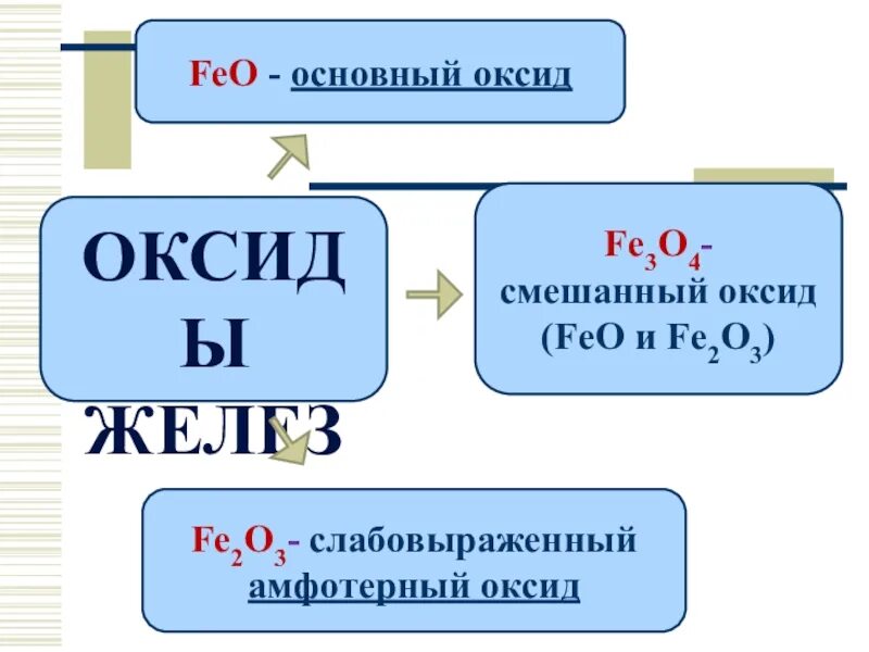 Feo какой оксид кислотный