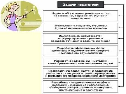 Сформулируйте задачи педагогической деятельности