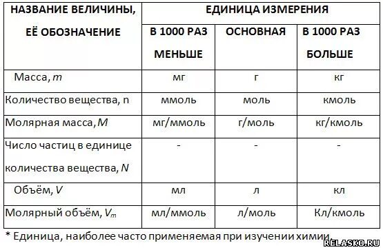 Количество вещества в химии таблица. Количество вещества единица измерения. Количество вещества молярная масса молярный объем 8 класс. Единица измерения количества вещества в химии. Таблица химических веществ 8 класс химия