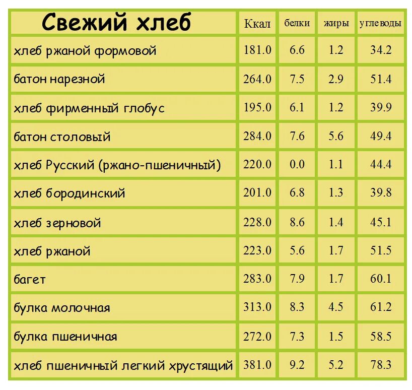 Черный хлеб килокалории