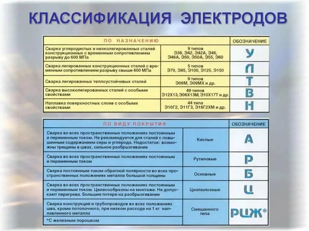 Классификация типы и обозначения. Электроды для ручной дуговой сварки их классификация. Электроды классификация электродов свойства электродов. Какие виды электродов бывают для сварки. Марки электродов для ручной дуговой сварки.