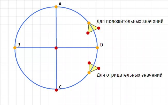 Определите четверть угла. Определить в какой четверти лежит угол. угол принадлежит четверти. как определить четверть по градусам. определите четверть в которой лежит угол.