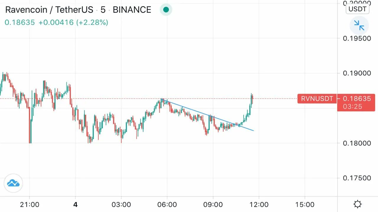 Курс рубля к юсдт. Курс USDT К рублю. BSW USDT график.