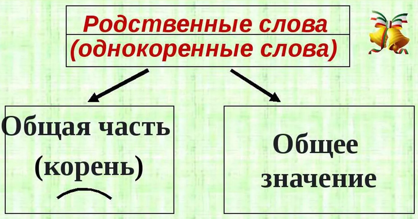 Корень общее лексическое значение всех