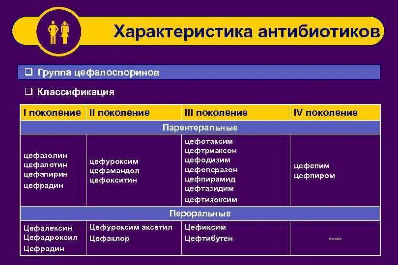 Антибиотики группы б. Антибиотики поколения классификация. Классификация антибиотиков по поколениям таблица. Антибиотики разных поколений. Антибиотики первого поколения.