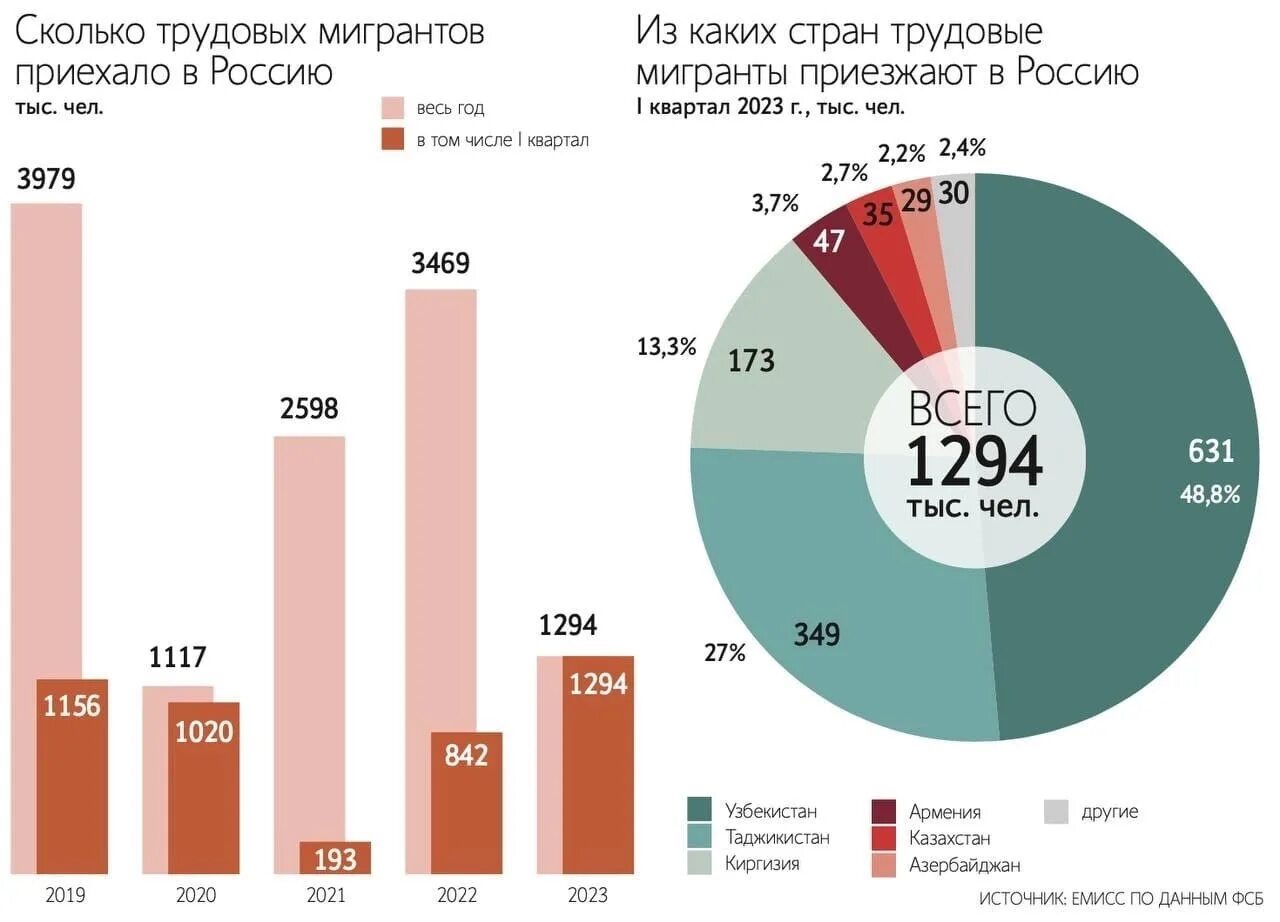 Сколько граждан рф в казахстане. Мигранты в РФ статистика 2023. Миграция статистика. Миграция в России статистика. Миграция в России 2023 статистика.