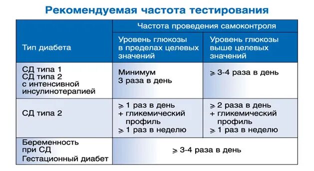 Диабет сколько норма