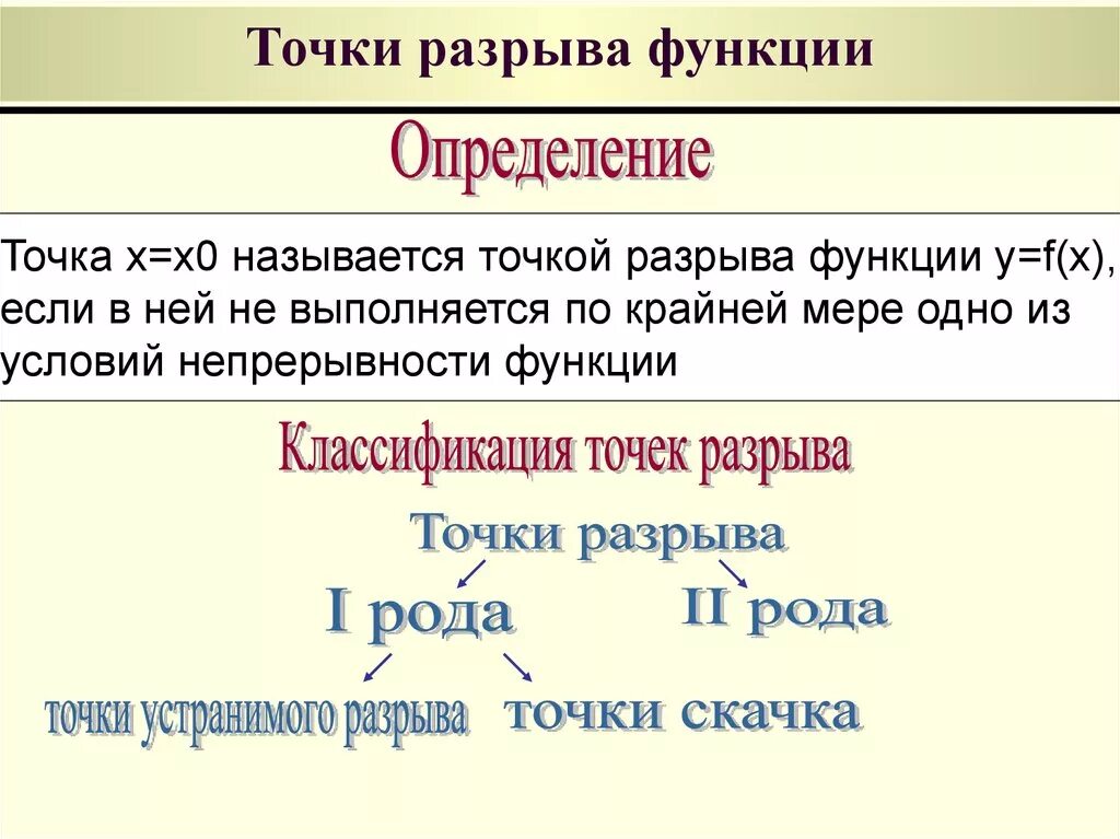 Классификация точек разрыва. Точки разрыва функции. Классификация точке разрвыва. Разрывы функции и их классификация.