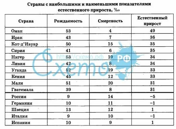 Страны с максимальной убылью. Страны с наименьшим естественным приростом. Страны с наибольшим показателем естественного прироста. Страны с наименьшим показателем естественного прироста. Страны с наименьшим показателем естественного прироста населения.