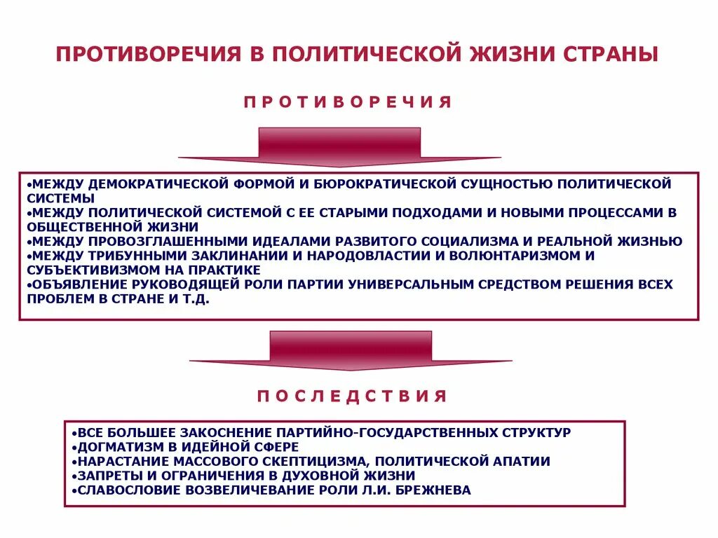 Общественная политическая жизнь 60 80. Противоречия социально-политического развития. Общественно политическая жизнь СССР. Противоречия в политической жизни СССР. Противоречия в общественной жизни советского общества.