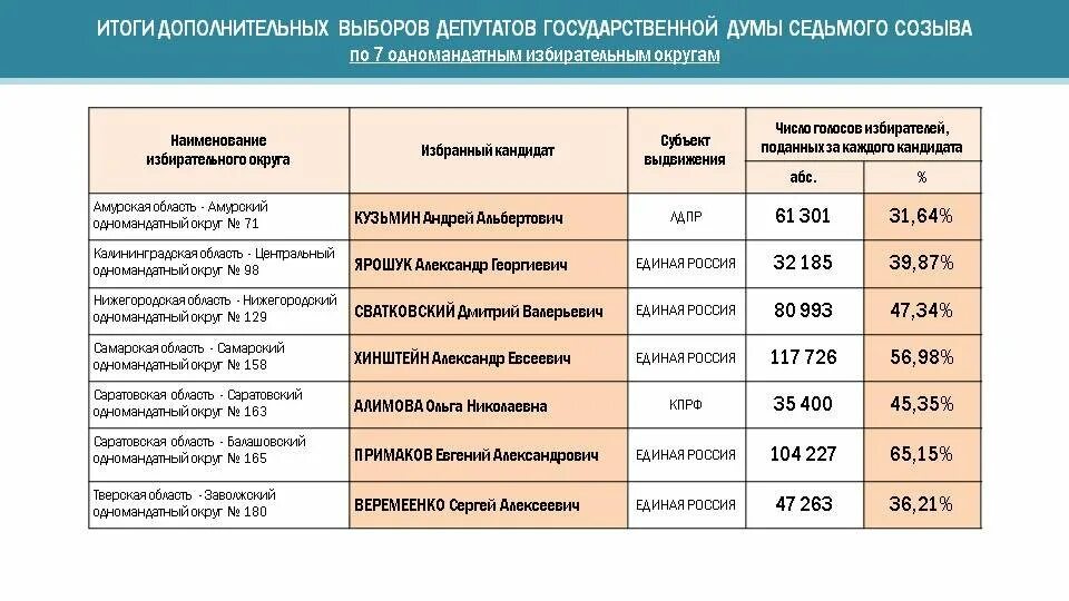 выборы депутатов государственной  думы россии  2021. результаты одномандатным округам. итоги голосования за партию 2021. результаты одномандатным округам. итоги выборов в госдуму 2021.