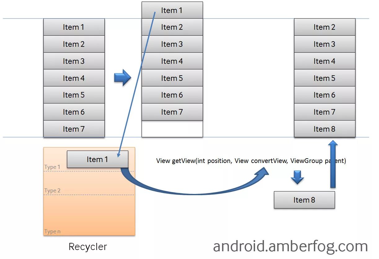 Java views. Ресайклер в Android. Recycler view Android. LISTVIEW И Recycler view. Recycler view Android пример.