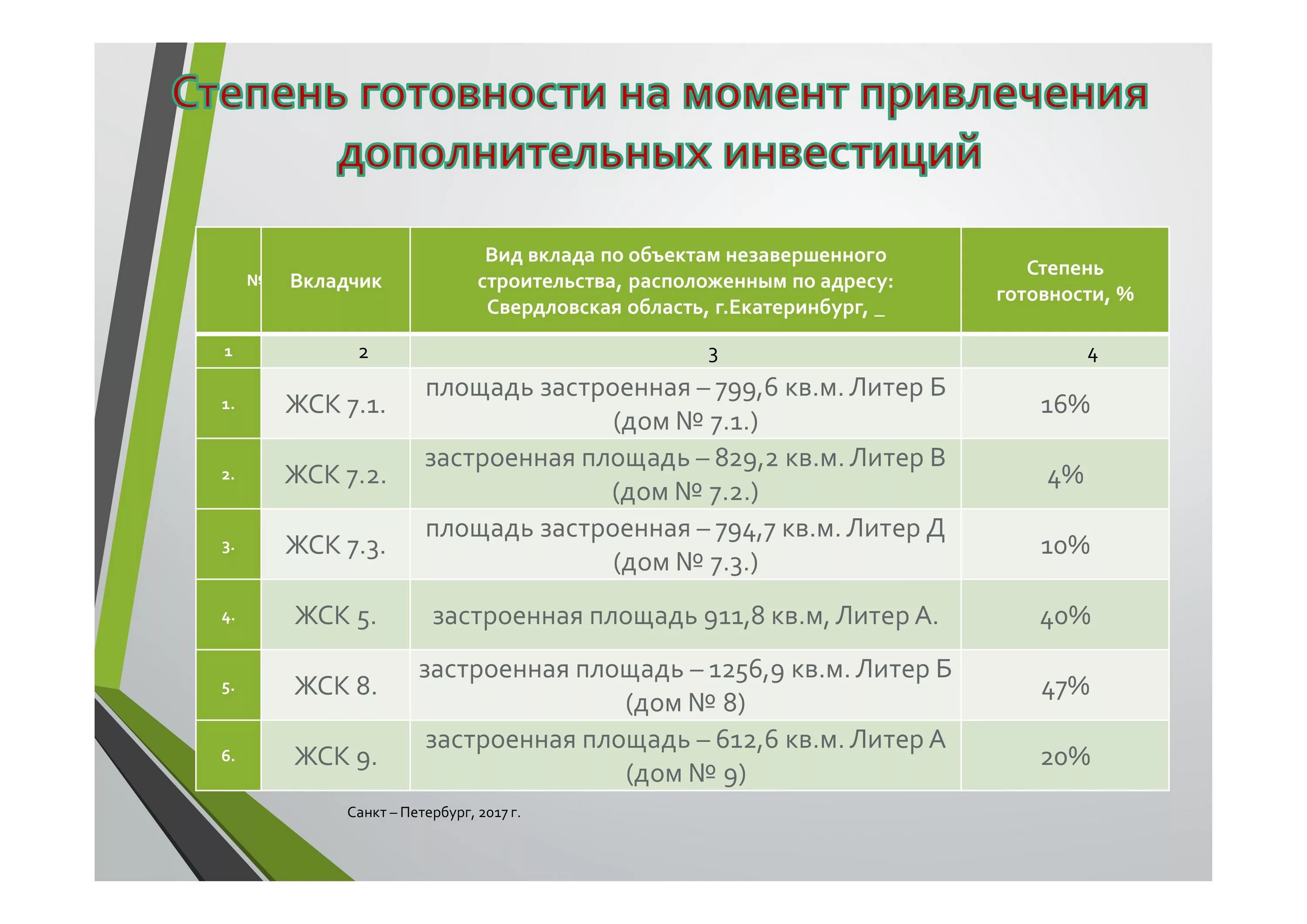 Степень готовности незавершенного строительства. Рассчитать степень готовности объекта. Степень готовности объекта незавершенного строительства. Степень готовности здания в процентах. Какая степень готовности