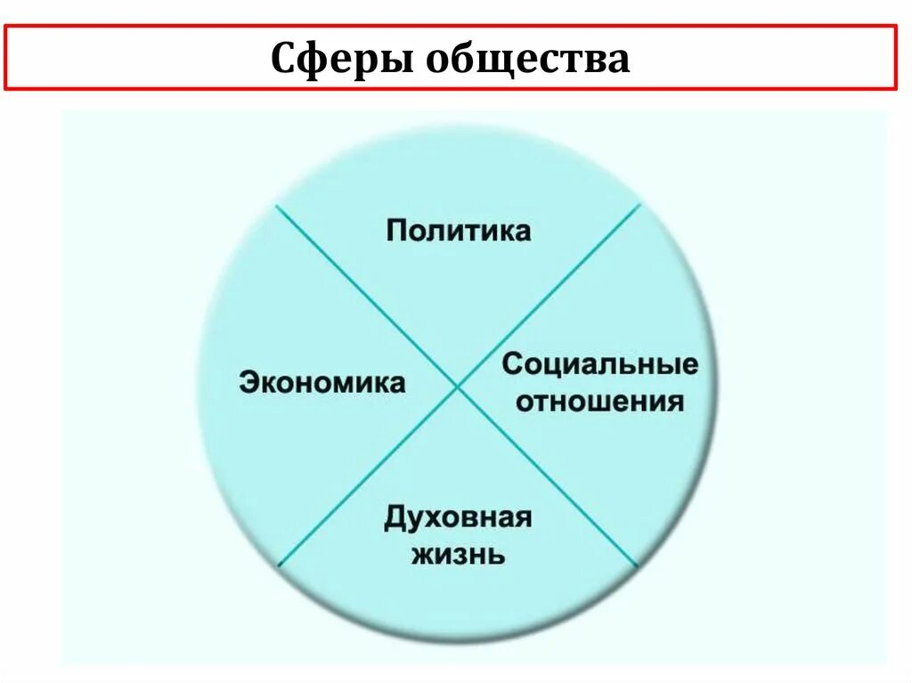 Слова относящиеся к экономической сфере. Основные сферы общества схема. Сферы общественной жизни схема. Экономическая политическая социальная духовная сферы общества. 4 Сферы общества в обществознании.