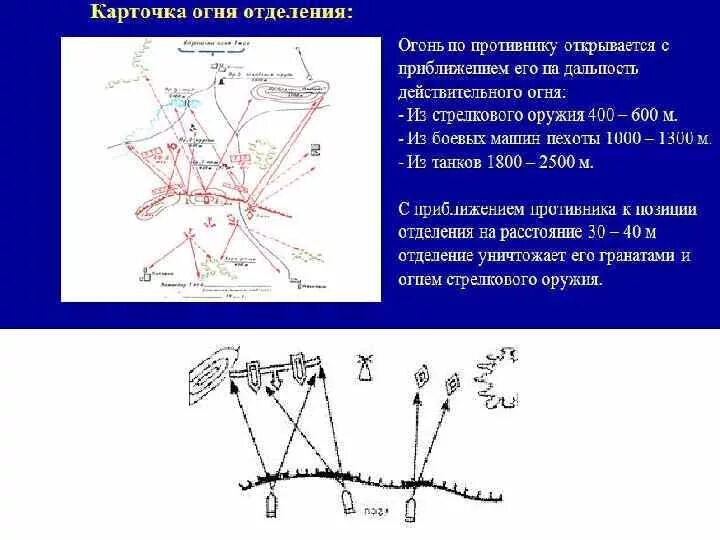 Участок ведения огня. Карточка огня мотострелкового отделения. Карточка огня командира МСО. Карточка огня отделения в обороне. Карточка огня ведения огня.