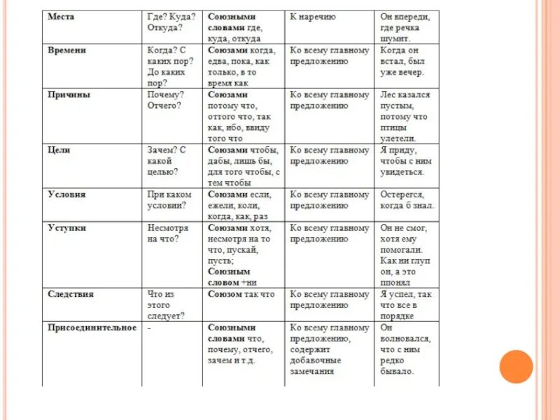 Союзные слова 9 класс. Виды придаточных предложений. Виды придаточных таблица. Союзы в сложноподчиненных предложениях таблица. Виды придаточных предложений таблица.