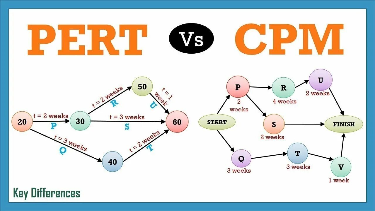 Cpm 6.2. Pert cpm управление проектом.  сетевые графики метода pert. pert-диаграмма (сетевая диаграмма);. сетевая диаграмма cpm.