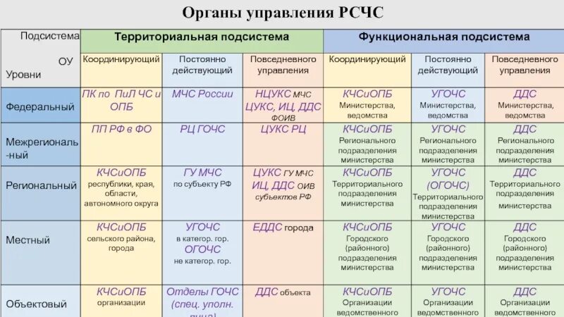 Функциональные подсистемы рсчс создаются. Функциональные подсистемы РСЧС. Функциональные и территориальные подсистемы РСЧС. Органы управления функциональных подсистем РСЧС.