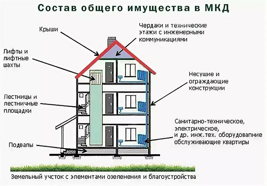 Как определить жилое помещение. Общее имущество в многоквартирном доме схема. Помещения входящие в состав общего имущества в многоквартирном доме. Состав общего имущества многоквартирного жилого дома. К общему имуществу собственников многоквартирного дома относится.