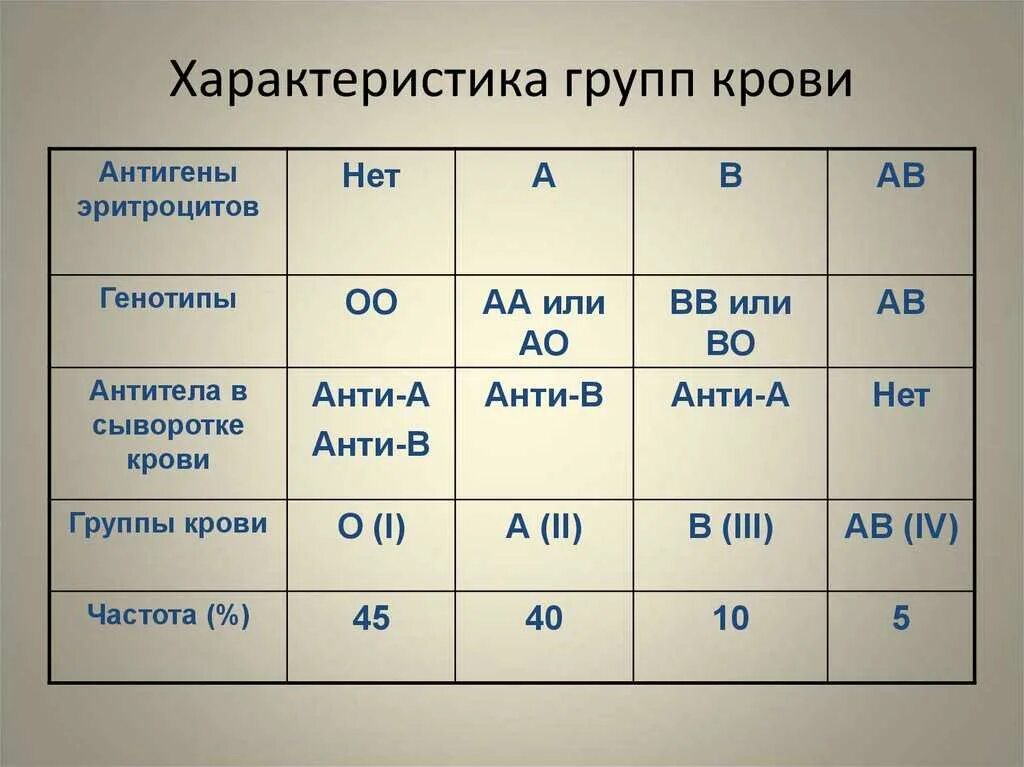 Группа крови 4 резус 2. Охарактеризуйте 2 группу крови. 2 Отрицательная и 2 положительная группа крови. 3 И 4 группа крови. 1 группа крови резус отрицательный у женщины