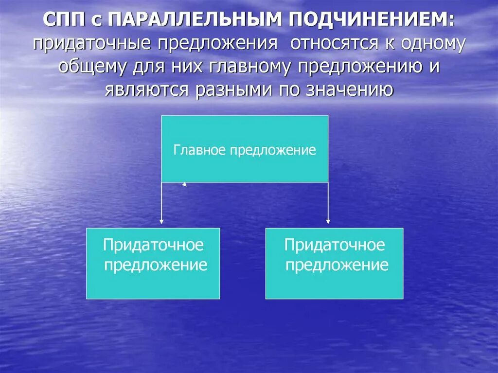 Сложноподчиненные предложения с параллельной связью. Сложноподчиненное предложение параллельное. СПП С параллельным подчинением. Сложноподчиненное предложение с параллельным подчинением. СПП С параллельным подчинением придаточных.