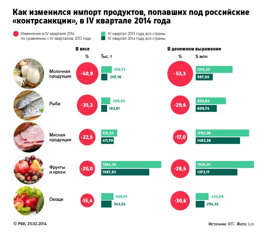 Санкции на импорт Российской продукции. Санкции на импорт в Россию. Санкции на ввоз продуктов. Запрет ввоза импортных товаров. Ввоз запрещенных продуктов