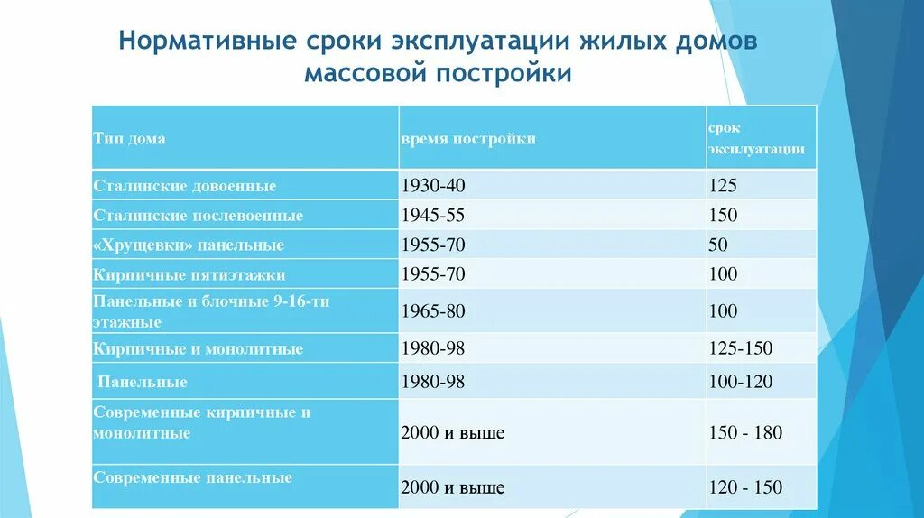 10 срок службы. Нормативные сроки эксплуатации жилых домов массовой постройки. Нормативный срок срок эксплуатации. Нормативный срок эксплуатации жилых панельных домов. Срок эксплуатации панельного жилого дома.