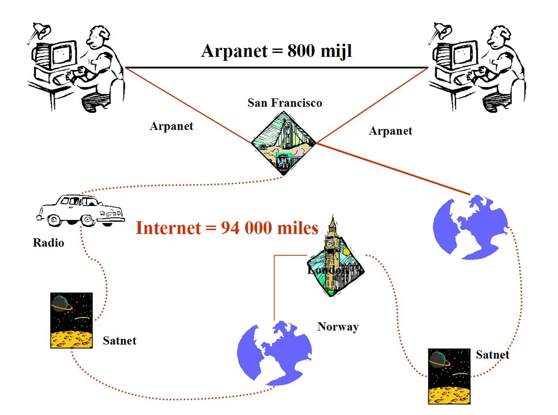 Компьютерной сети arpanet