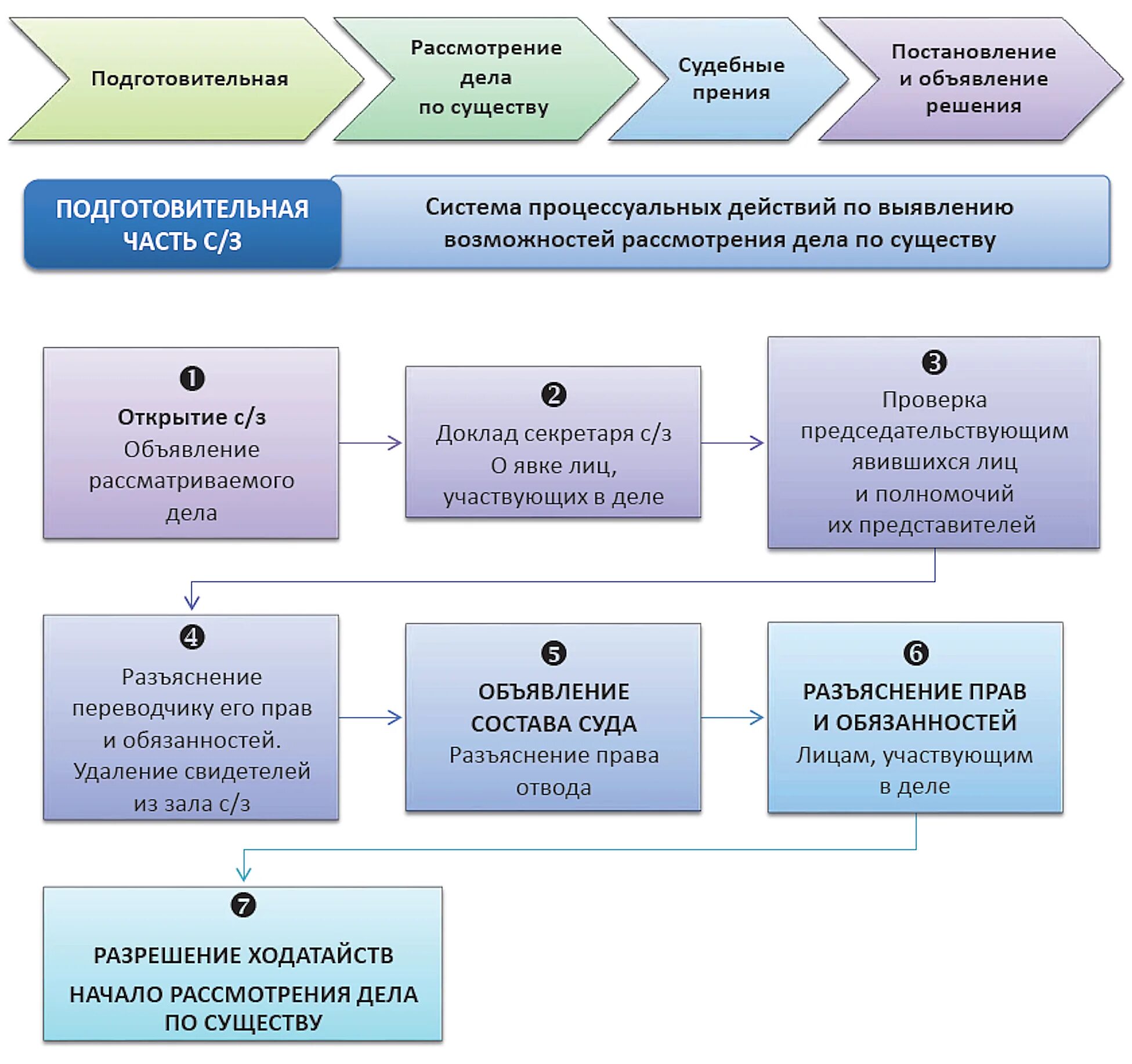 Разбирательство дела по существу в гражданском процессе. Этапы рассмотрения дела по существу. Схему процедуры рассмотрения гражданского дела. Рассмотрение дела по существу в гражданском процессе стадии. Процедуры по существу