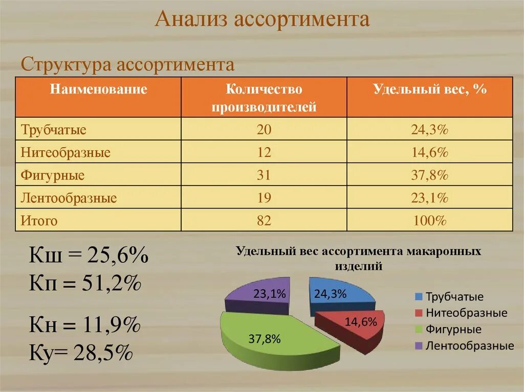 Анализ структуры ассортимента. Анализ показателей структуры ассортимента. Показатели структуры ассортимента товаров. Анализ структуры ассортимента товаров.