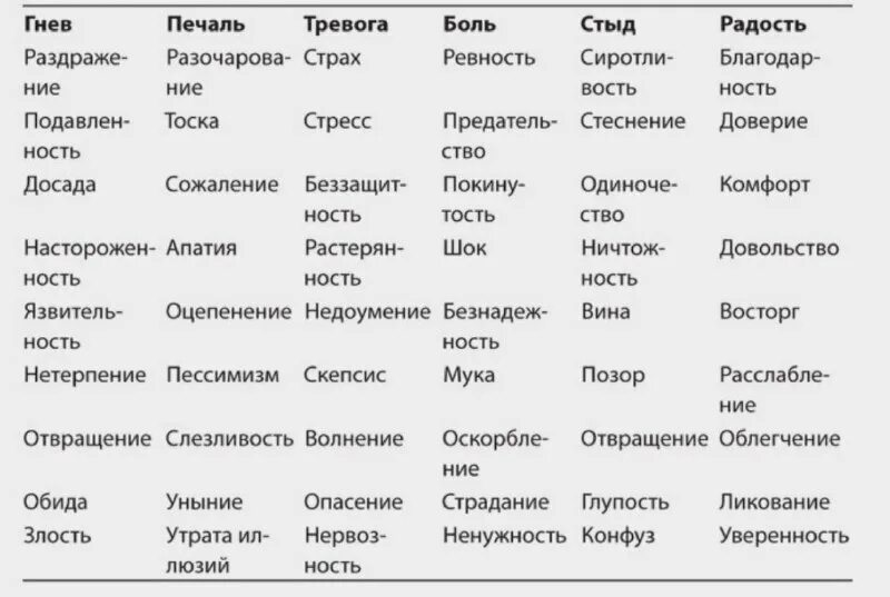список положительных эмоций и чувств человека таблица. эмоции гнева список. эмоции гнева список. эмоции гнева список. эмоции человека список с описанием психология.