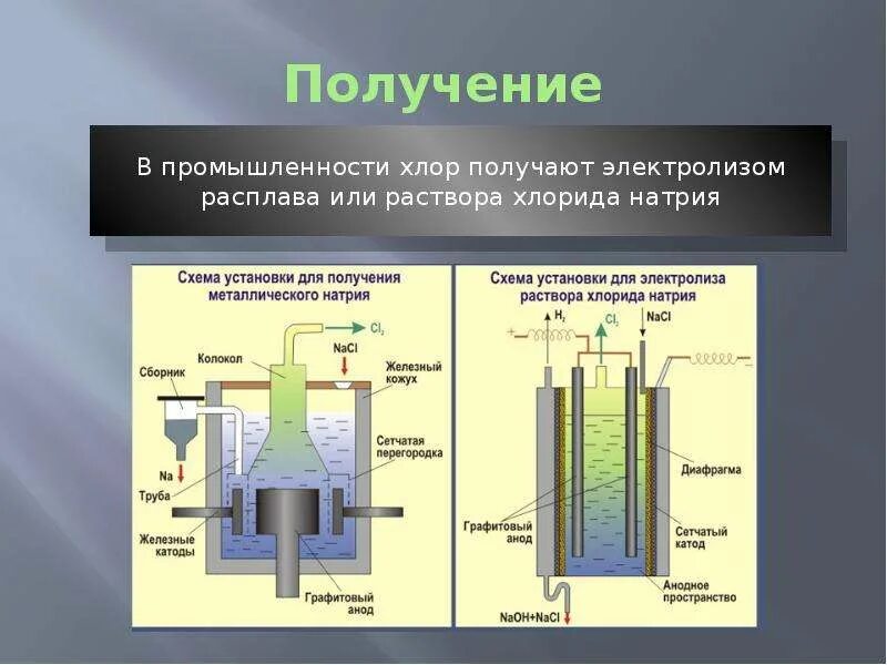 Хлор синтез. Получение хлора. Схема получения хлора. Лабораторный способ получения хлора. Электролиз хлорида натрия.