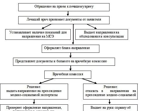 Схема мсэ. Процедура проведения медико-социальной экспертизы. схема проведение медико-социальной экспертизы.. алгоритм порядок направления граждан на мсэ. порядок направления пациентов на медико санитарную экспертизу.