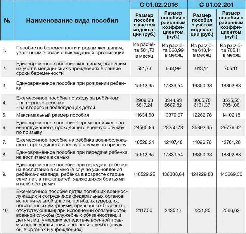 Размер выплаты пособий
