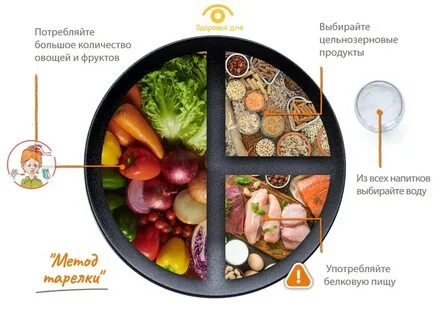 Гарвардская тарелка здорового питания меню