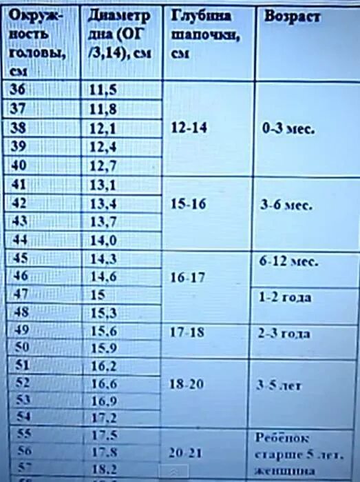 Таблица шапка детская. Глубина детских шапок таблица. Вязание таблица размеров для детских шапок. Таблицы глубины детской шапочки. Таблица размеров детской шапки для вязания.