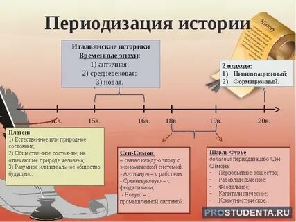 4 периода всемирной истории