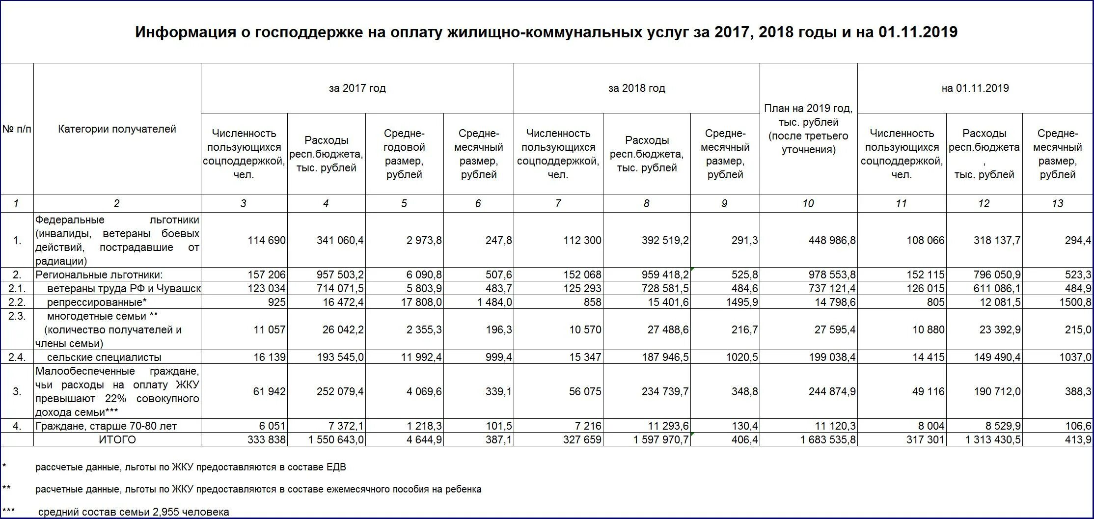 Оплата коммунальных услуг инвалиду 3 группы. Как рассчитывается льгота по ЖКХ инвалидам 3 группы?. Размер компенсации ЖКХ ветеранам труда. Как рассчитать льготы по оплате ЖКХ ветеранам труда. Таблица размера льгот по ЖКХ.