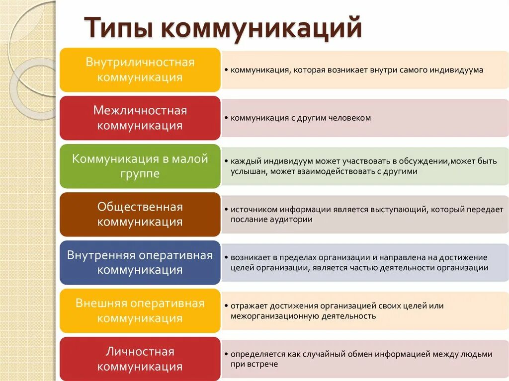 К уровням общения относятся. Типы коммуникации. Виды коммуникации в общении. Основные типы коммуникации. Перечислите виды коммуникаций.