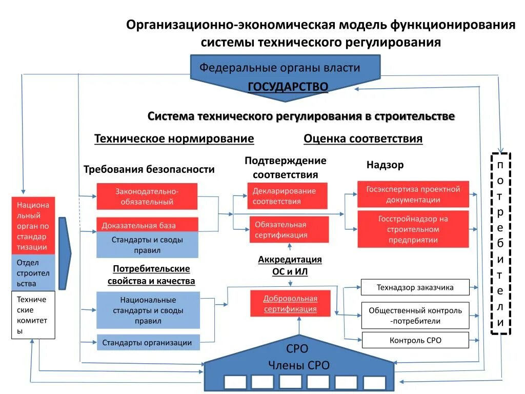 Структура системы технического регулирования в РФ. Система технического регулирования в строительстве. Основные положения технического регулирования схема. Схема системы документов технического регулирования в строительстве. Организационно экономический этап