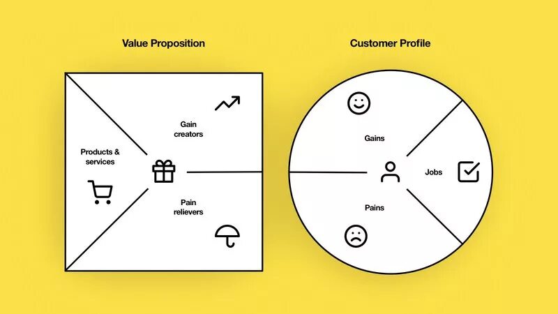 Customer value proposition. Value proposition. примеры customer value proposition. value proposition canvas. value proposition картинки.
