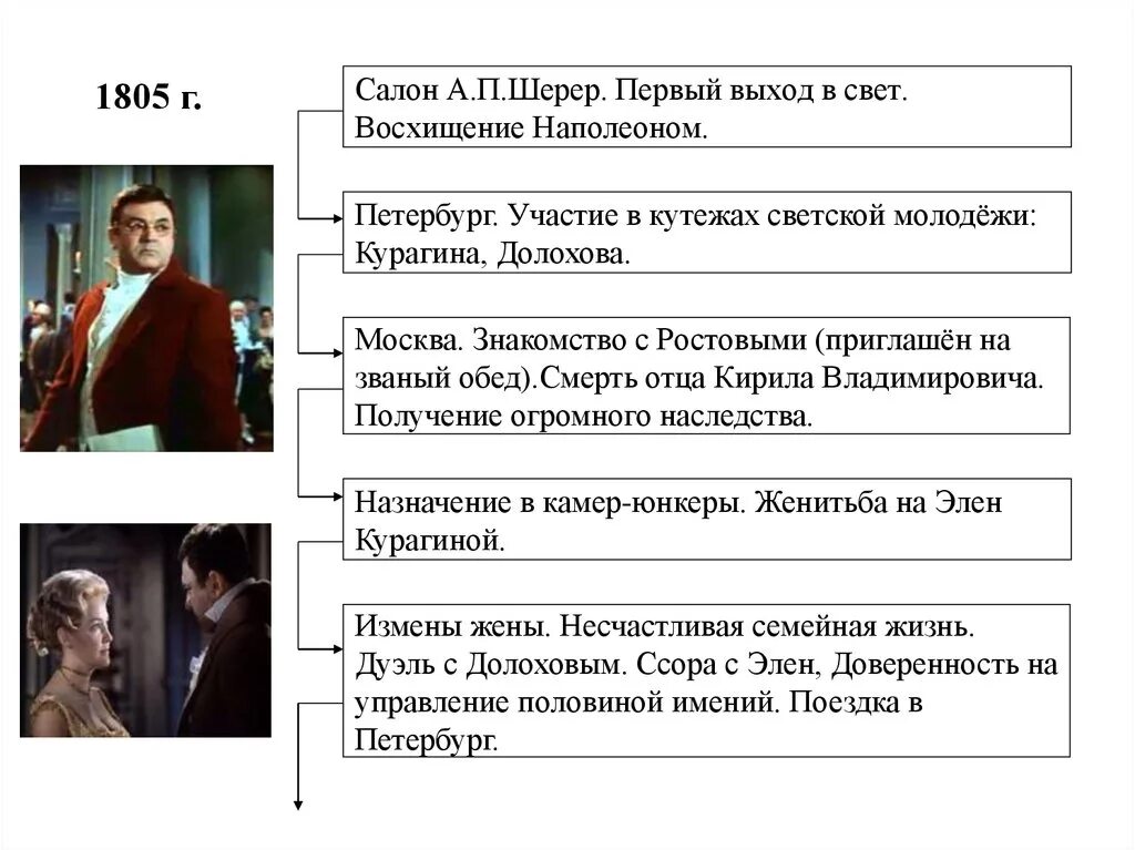 Различия шерер и ростовых. Пьер Безухов 1805. Взаимоотношения в салоне Шерер.